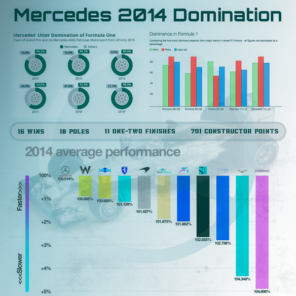 Affiche Mercedes 2014 domination F1 avec graphiques colorés, données statistiques et ratios de performance
